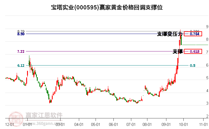 000595宝塔实业黄金价格回调支撑位工具