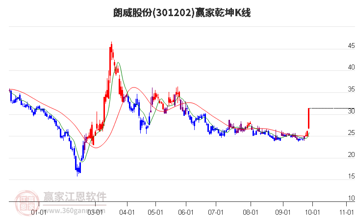 301202朗威股份赢家乾坤K线工具