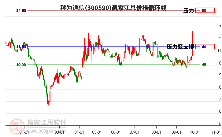 300590移为通信江恩价格循环线工具