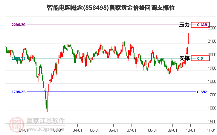 智能电网概念黄金价格回调支撑位工具