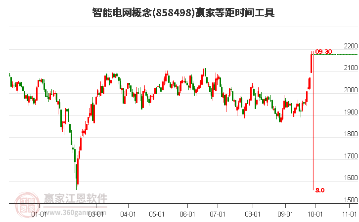 智能电网概念赢家等距时间周期线工具