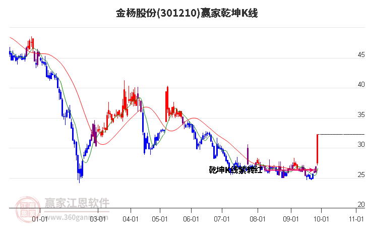 301210金杨股份赢家乾坤K线工具