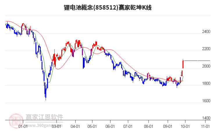 858512锂电池赢家乾坤K线工具