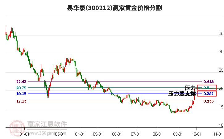 300212易華錄黃金價(jià)格分割工具