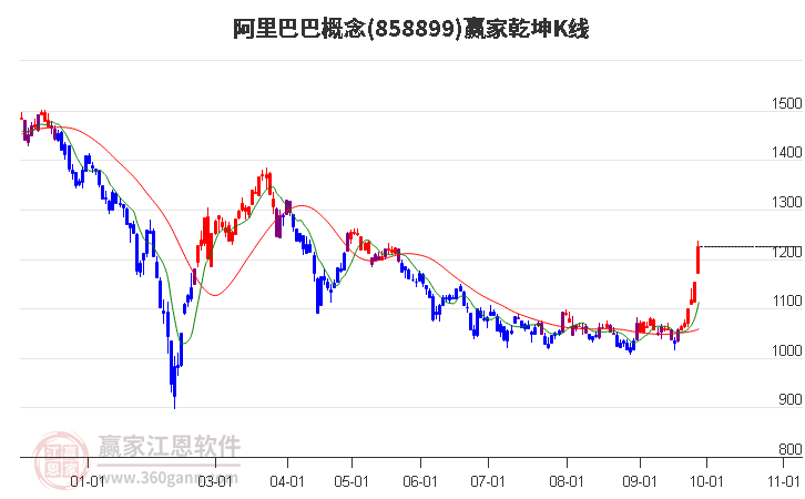 858899阿里巴巴赢家乾坤K线工具