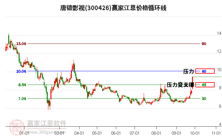 300426唐德影视江恩价格循环线工具