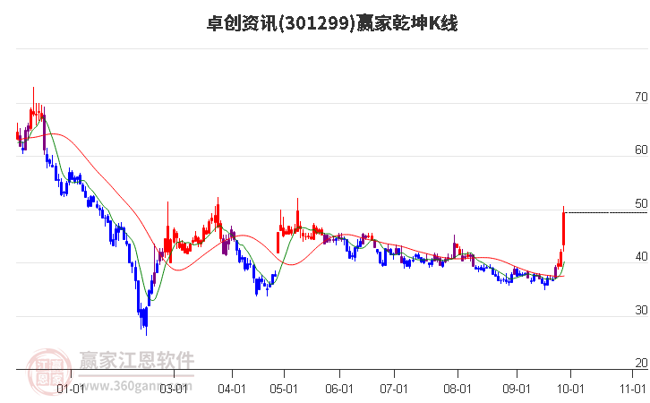 301299卓创资讯赢家乾坤K线工具