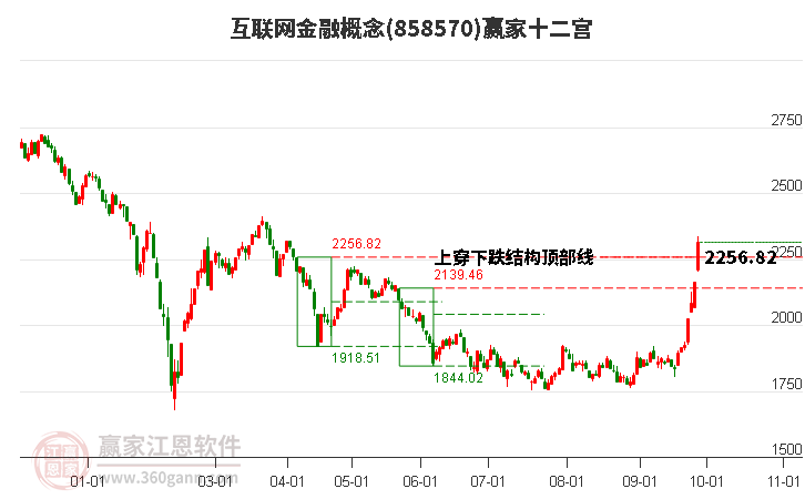 858570互联网金融赢家十二宫工具