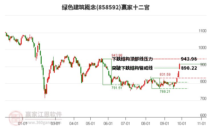 858592绿色建筑赢家十二宫工具