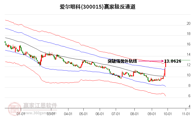 300015爱尔眼科赢家极反通道工具