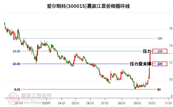 300015爱尔眼科江恩价格循环线工具