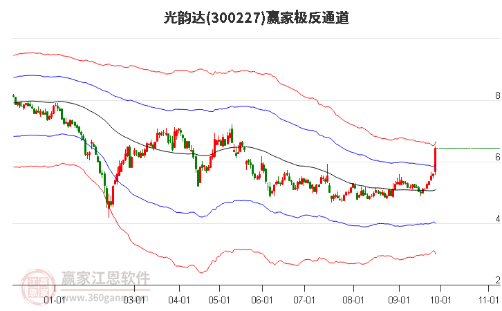 300227光韵达赢家极反通道工具