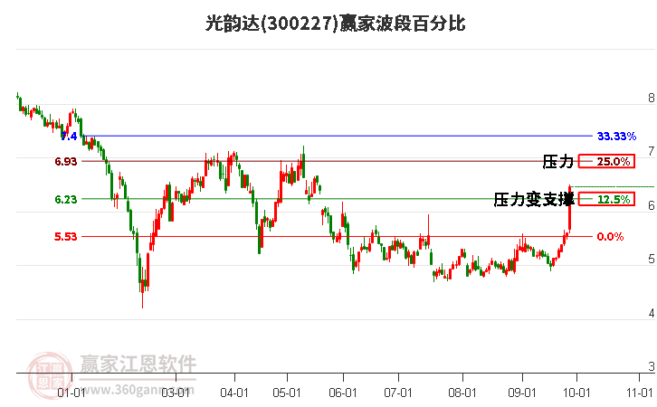 300227光韵达波段百分比工具