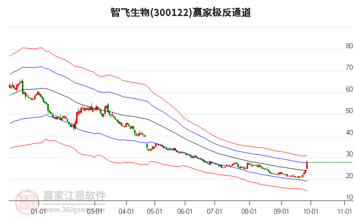 300122智飞生物赢家极反通道工具