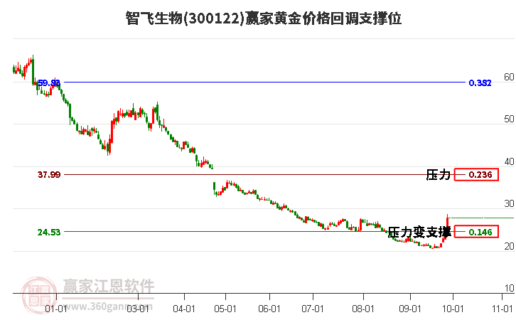 300122智飞生物黄金价格回调支撑位工具