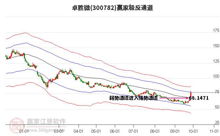 300782卓胜微赢家极反通道工具