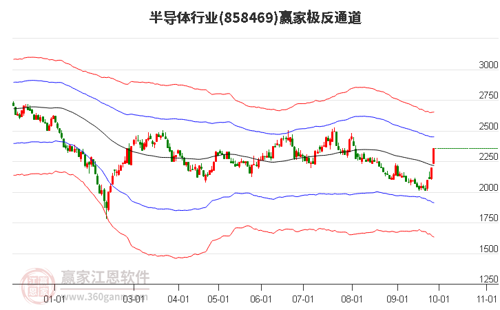 858469半导体赢家极反通道工具