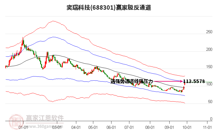 688301奕瑞科技赢家极反通道工具