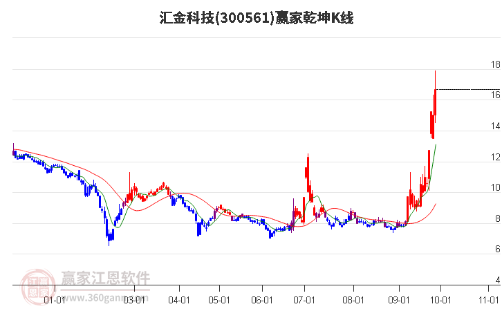 300561汇金科技赢家乾坤K线工具