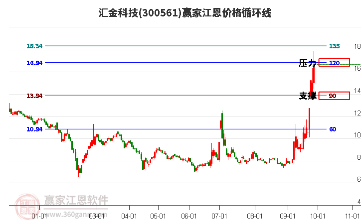 300561汇金科技江恩价格循环线工具