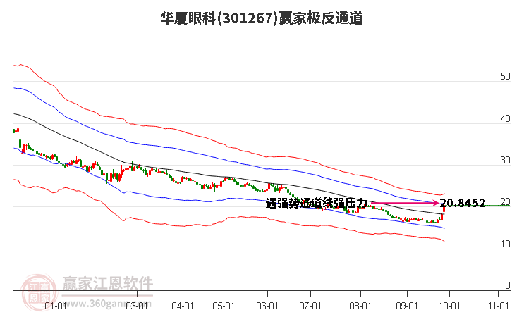 301267华厦眼科赢家极反通道工具