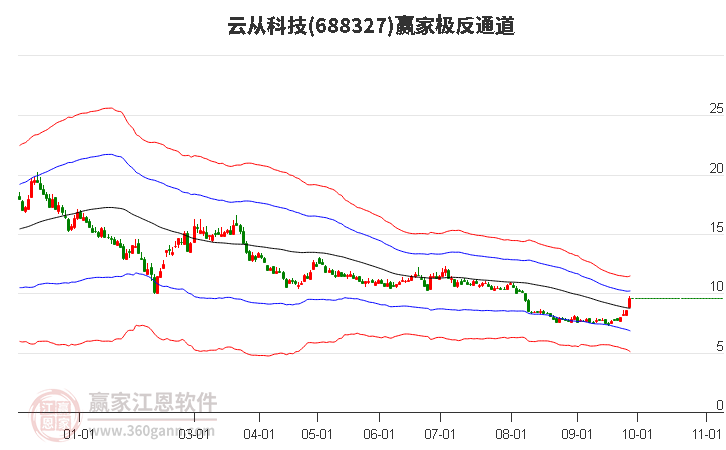 688327云从科技赢家极反通道工具