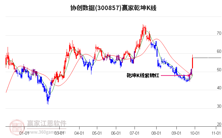 300857协创数据赢家乾坤K线工具