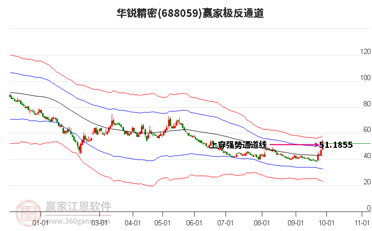 688059华锐精密赢家极反通道工具