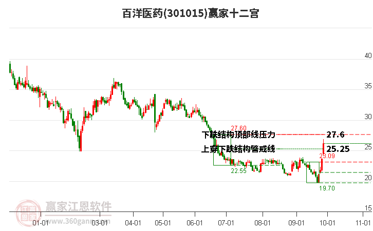 301015百洋医药赢家十二宫工具