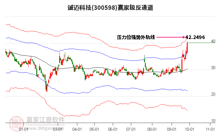 300598诚迈科技赢家极反通道工具