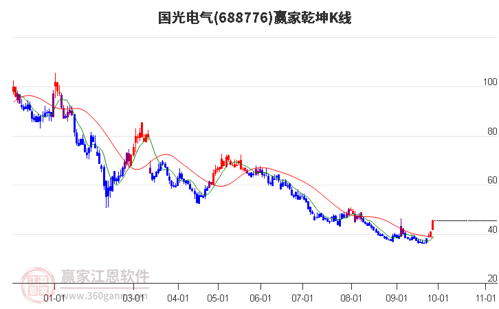 688776国光电气赢家乾坤K线工具