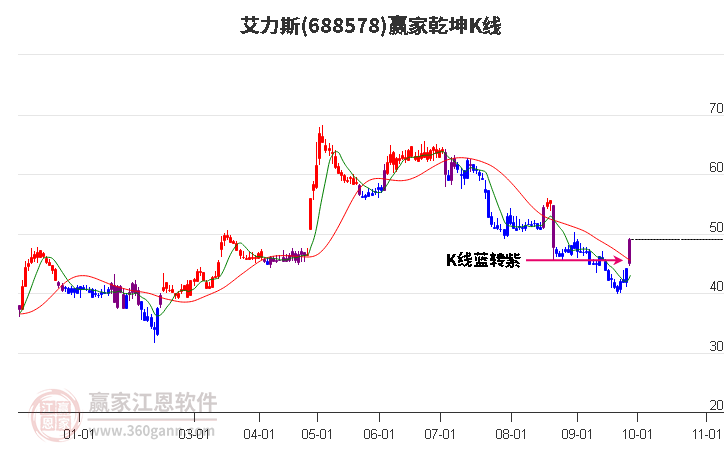 688578艾力斯贏家乾坤K線工具