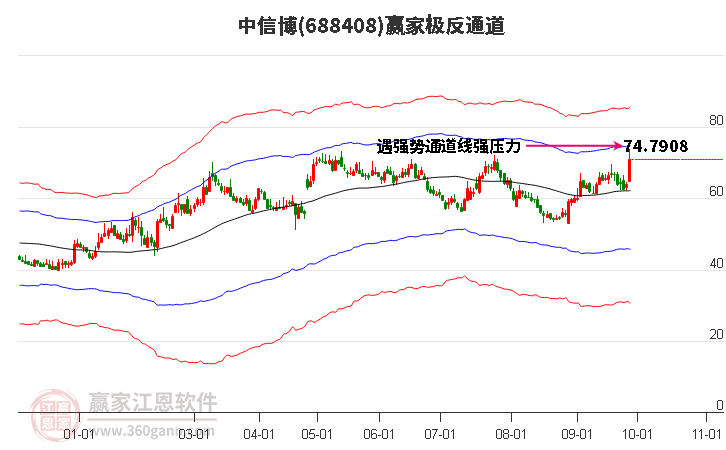 688408中信博赢家极反通道工具