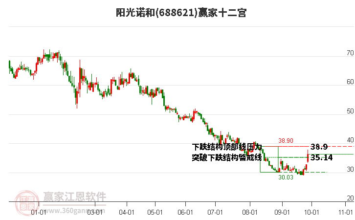 688621陽(yáng)光諾和贏家十二宮工具