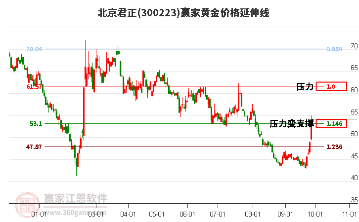 300223北京君正黄金价格延伸线工具