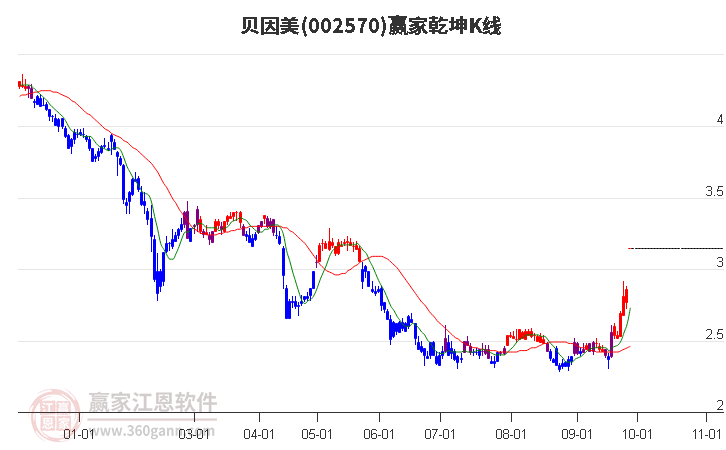 002570贝因美赢家乾坤K线工具