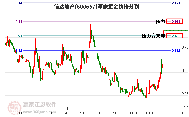 600657信达地产黄金价格分割工具