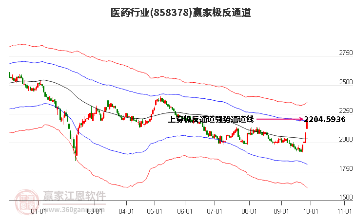 858378医药赢家极反通道工具