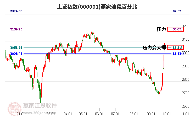 沪指赢家波段百分比工具