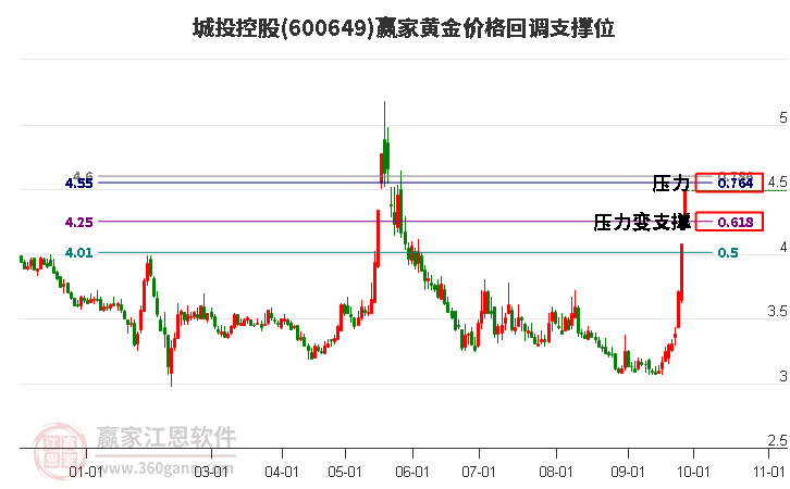 600649城投控股黄金价格回调支撑位工具