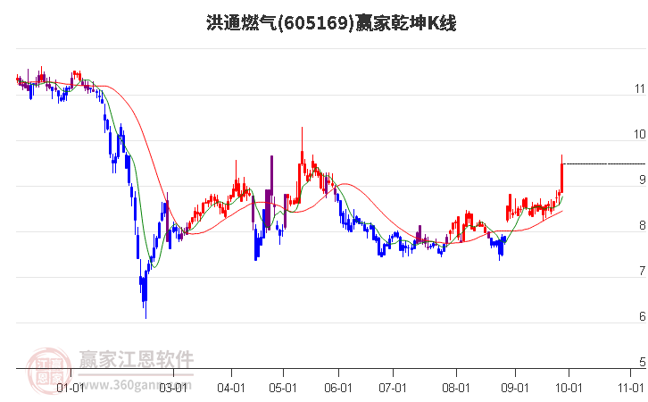 605169洪通燃气赢家乾坤K线工具