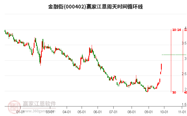 金融街近4日涨幅40.71%，突破强势外轨线后延续上涨趋势