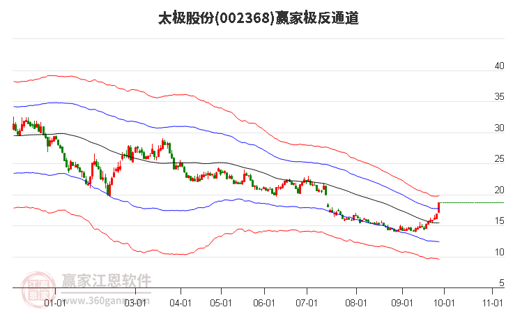 002368太极股份赢家极反通道工具