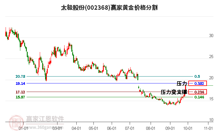 002368太极股份黄金价格分割工具