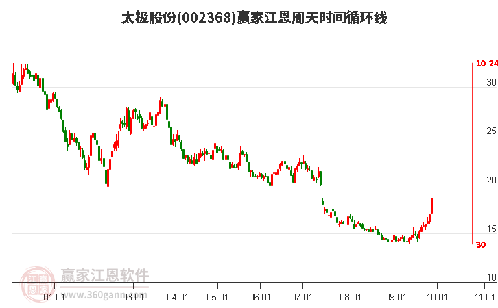 002368太极股份近3日涨幅16.99%，到达黄金价格分割工具压力位19.14元下