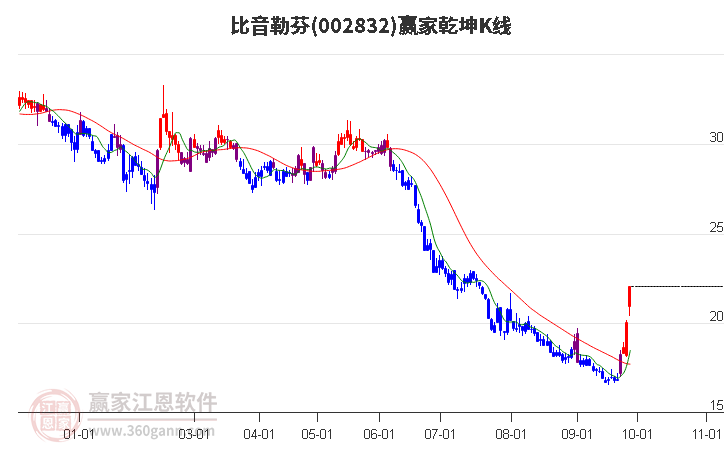 002832比音勒芬赢家乾坤K线工具