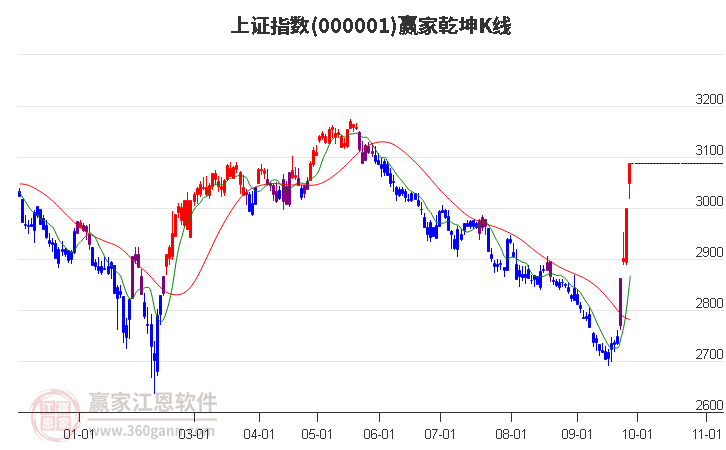 沪指赢家乾坤K线工具