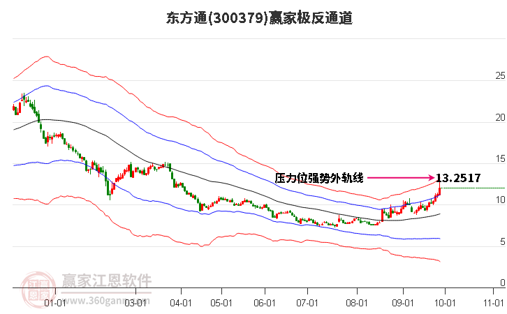 300379东方通赢家极反通道工具