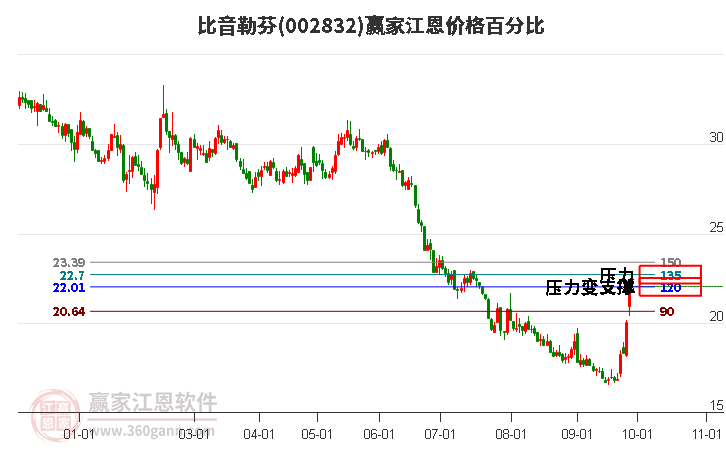 002832比音勒芬江恩价格百分比工具