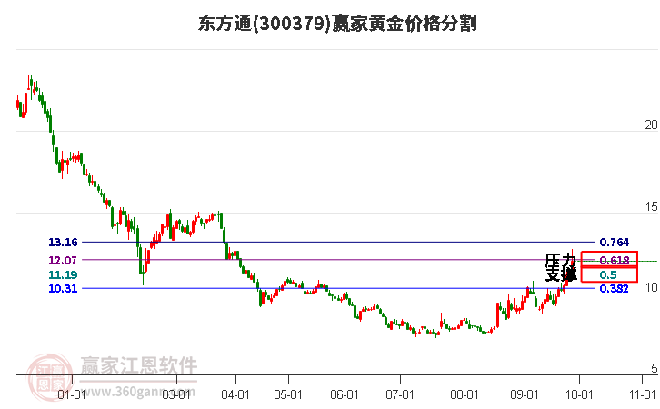 300379东方通黄金价格分割工具